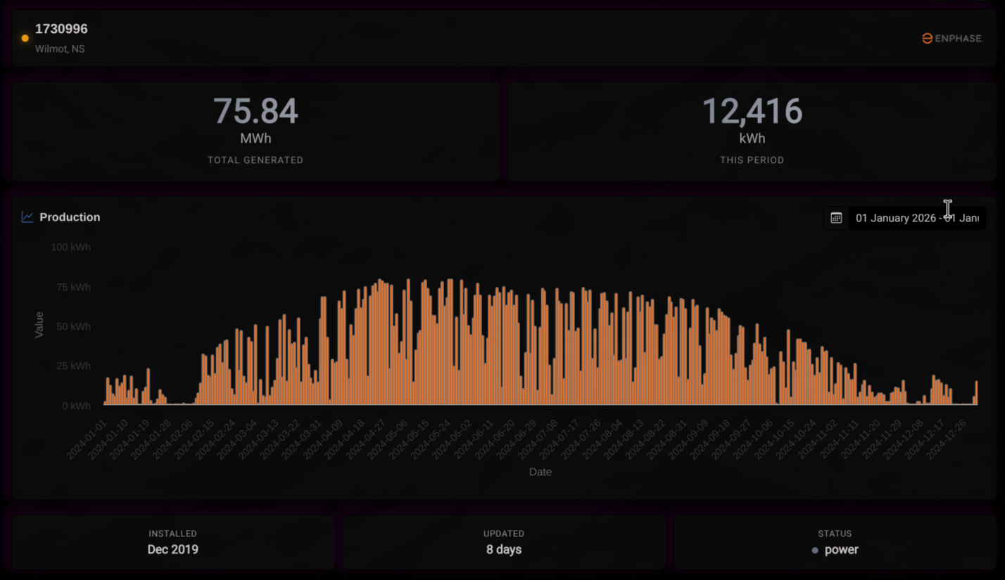 Seasonal solar production data used for battery backup analysis
